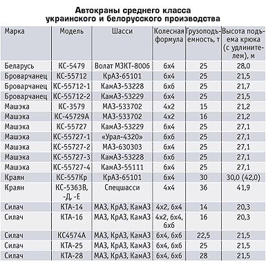 Автокраны среднего класса украинского и белорусского производства